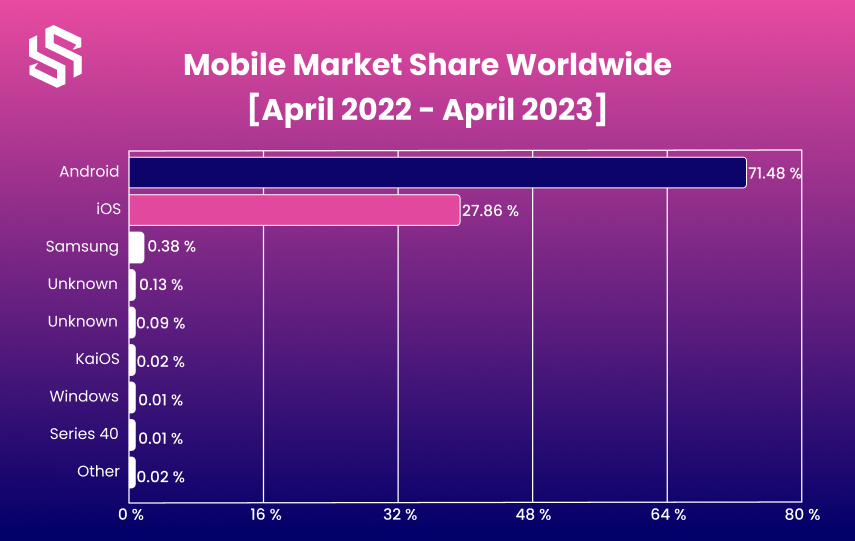 Mobile Market Share Worldwide [April 2022 - April 2023]