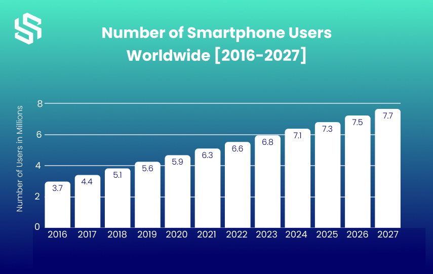 Number of Smartphone Users Worldwide [2016-2027]