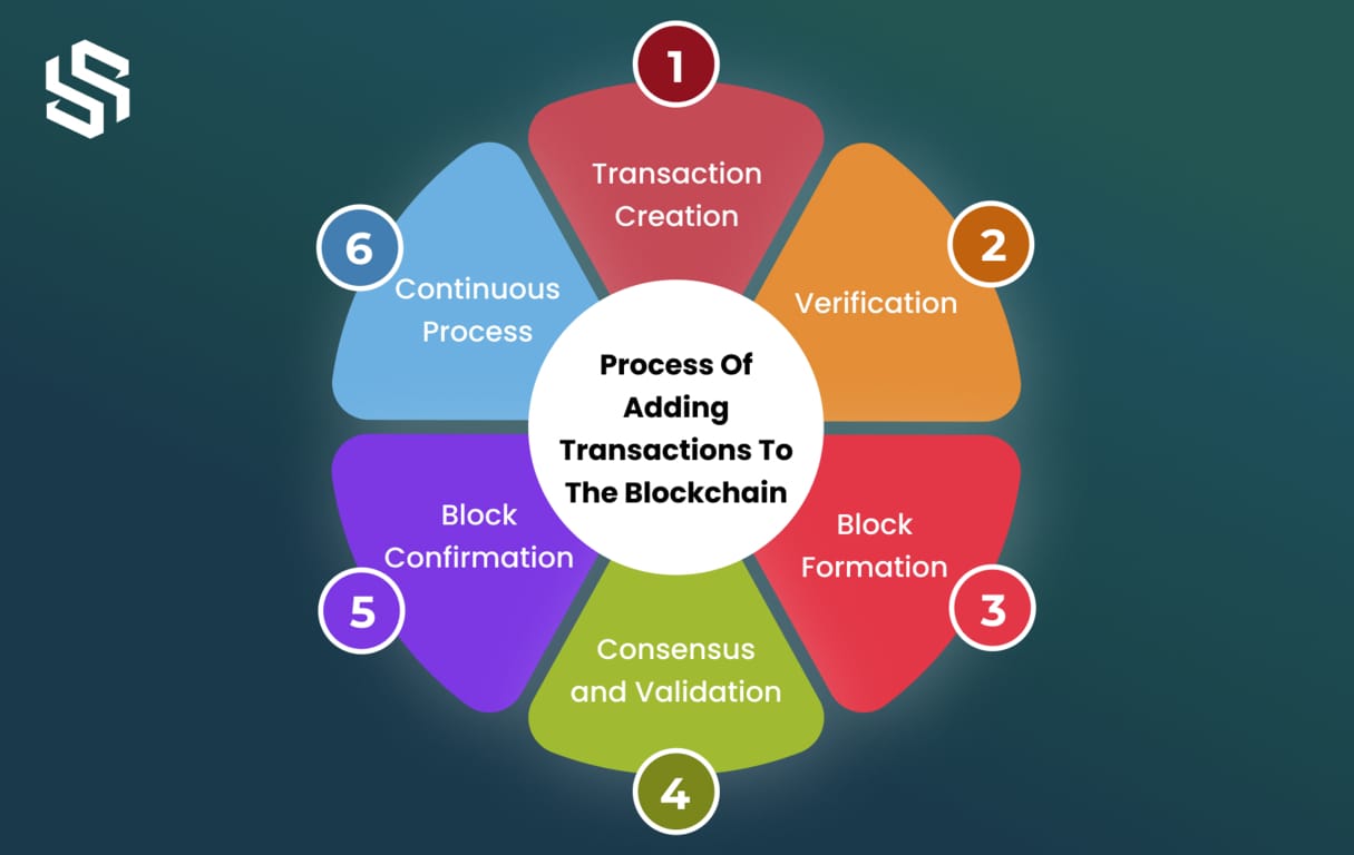 Process Of Adding Transactions To The Blockchain