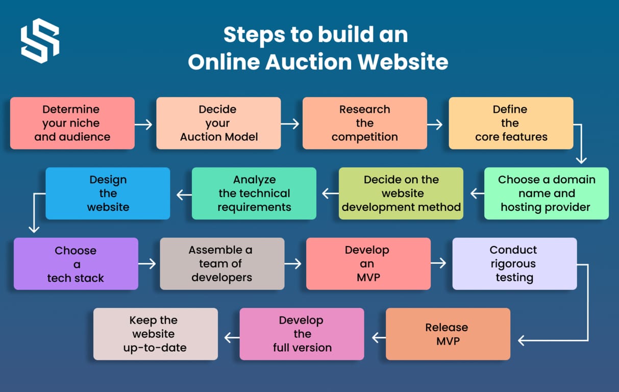 Steps to Build an Auction Website like eBay