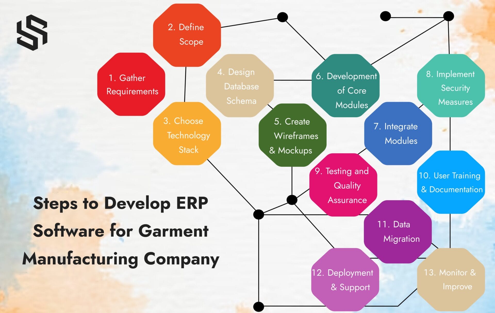 Steps to Develop ERP Software for Garment Manufacturing Business