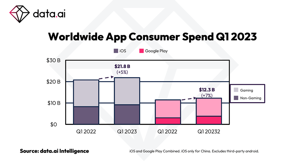Worldwide app consumer spend Q1 2023