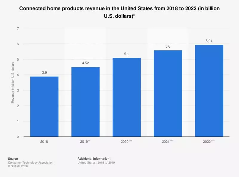 smart home users in usa revenue share