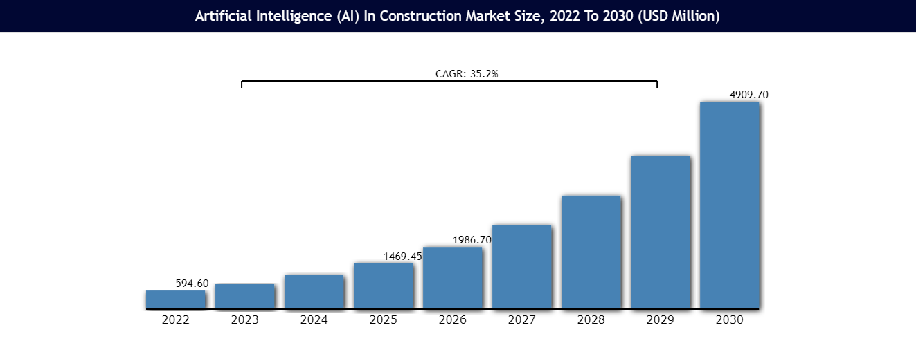AI in Construction Market Size