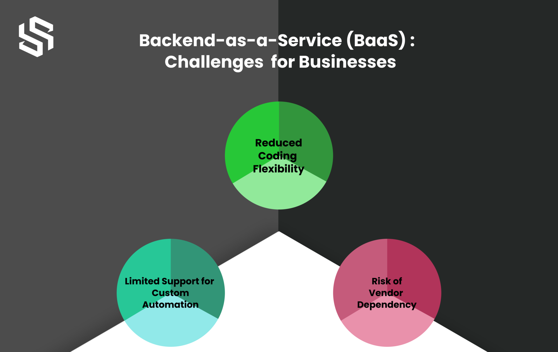 Challenges of Backend-as-a-Service (BaaS) for Businesses