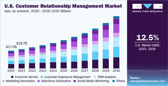 CRM Software Market Size