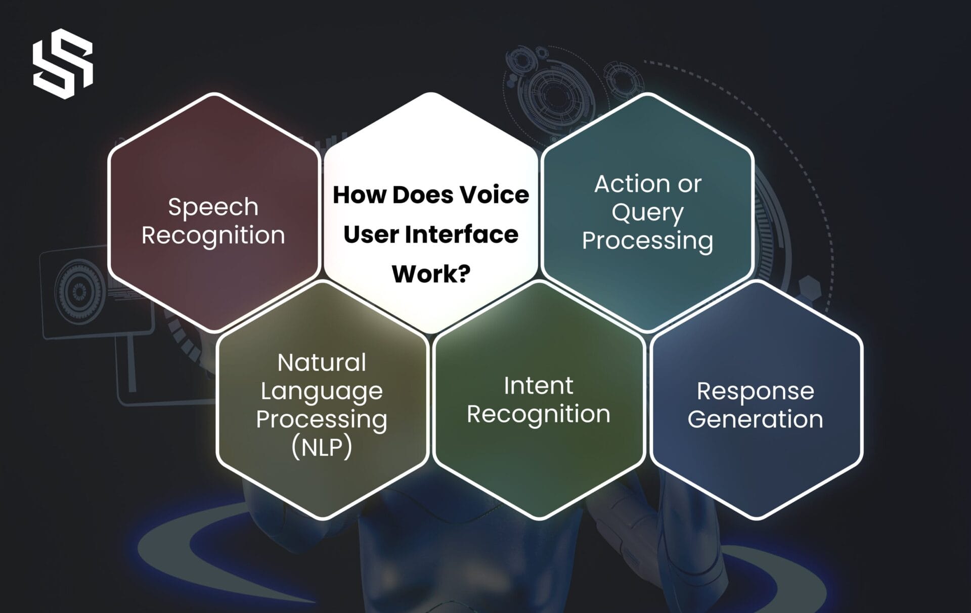 How Does Voice User Interface Work