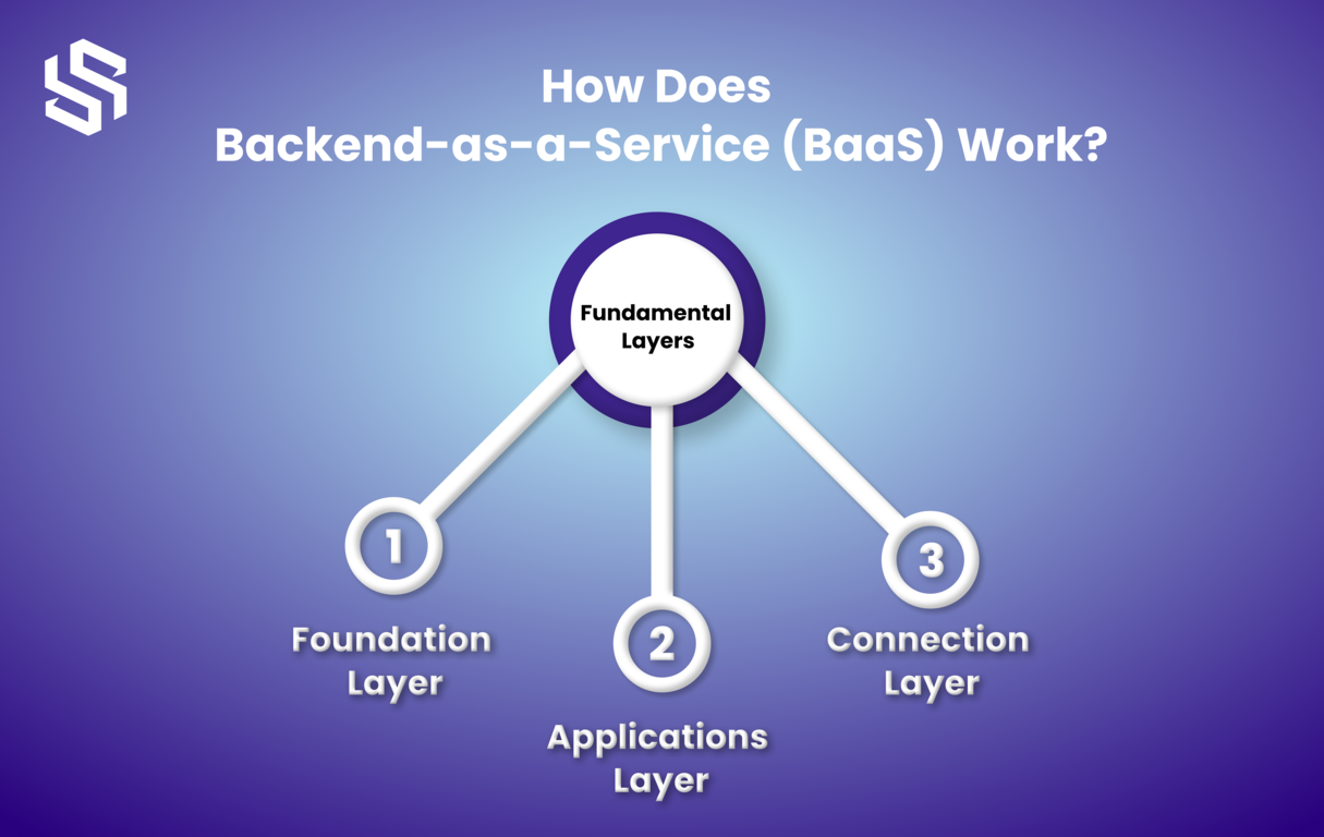 How does Backend-as-a-service work