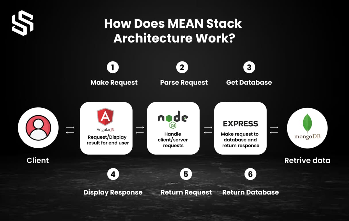 How does MEAN stack architecture work