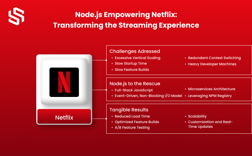 Node.js Empowering Netflix Transforming the Streaming Experience