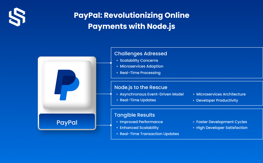 PayPal Revolutionizing Online Payments with Node.js