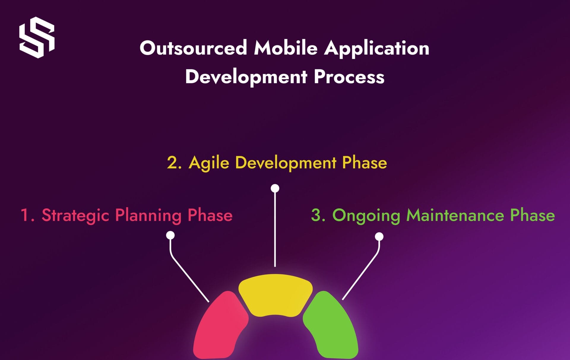 Process of Outsourced Mobile Application Development