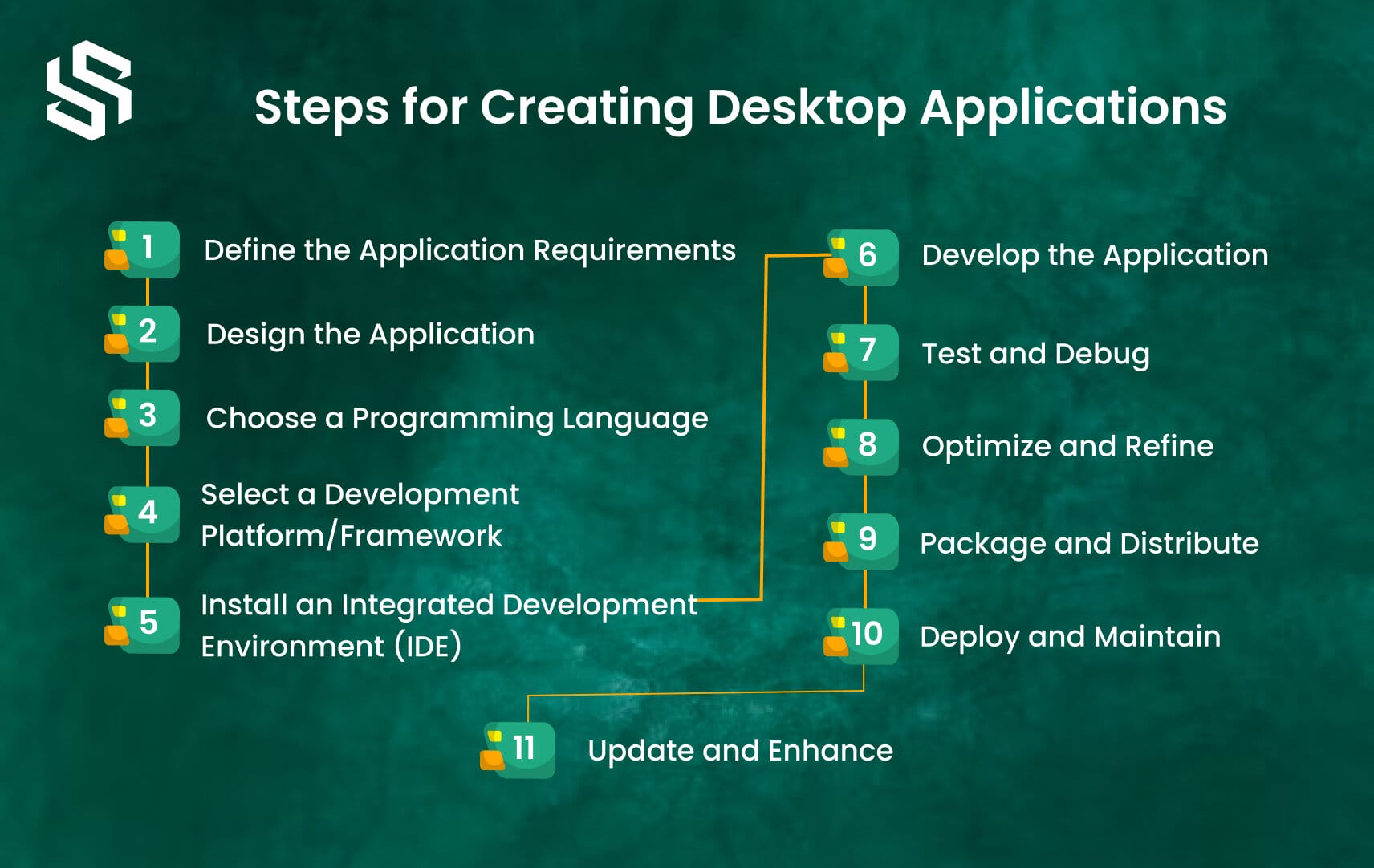 Steps for Creating Desktop Applications