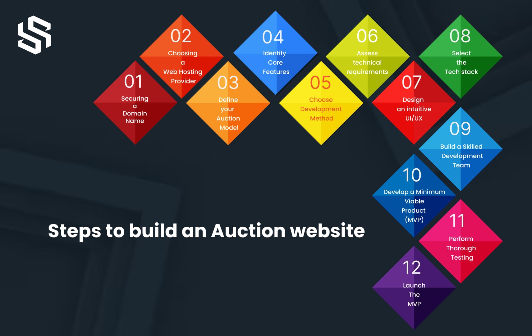 Steps to build an auction website
