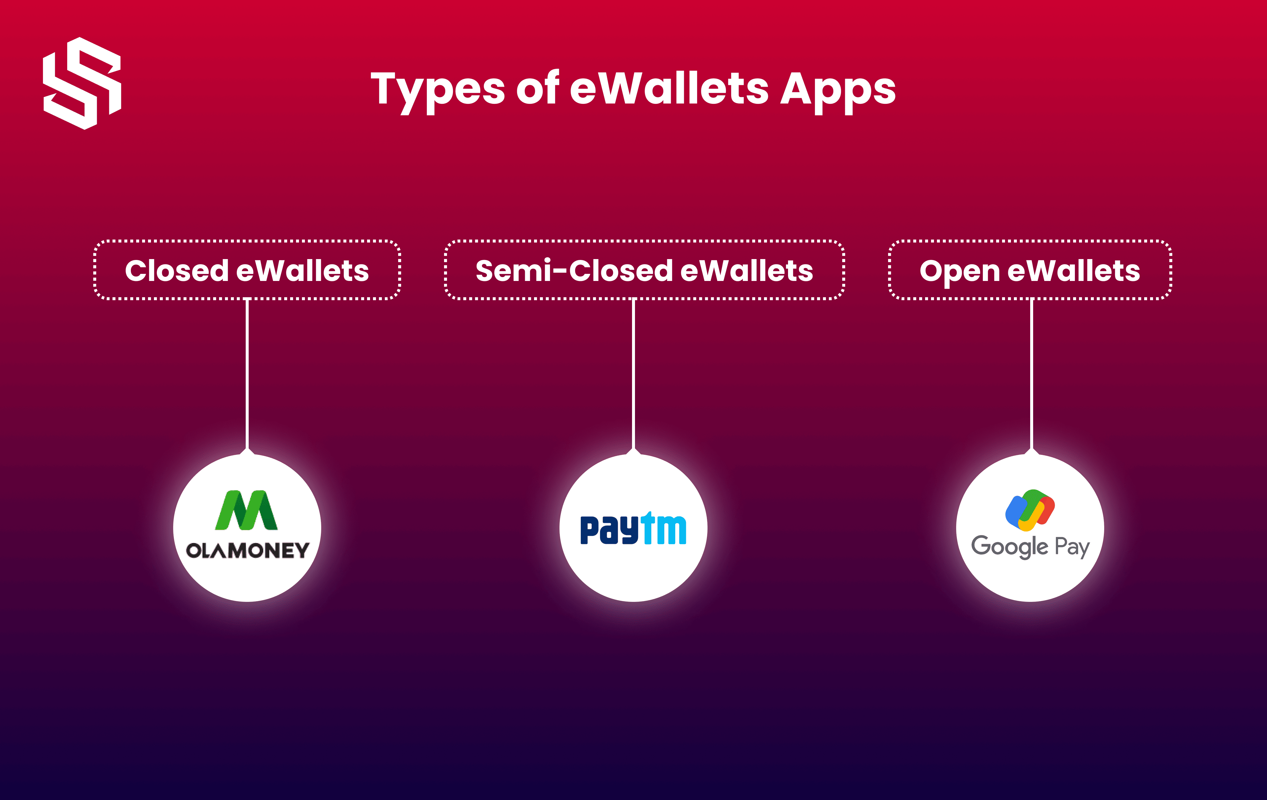 Types of eWallet Apps