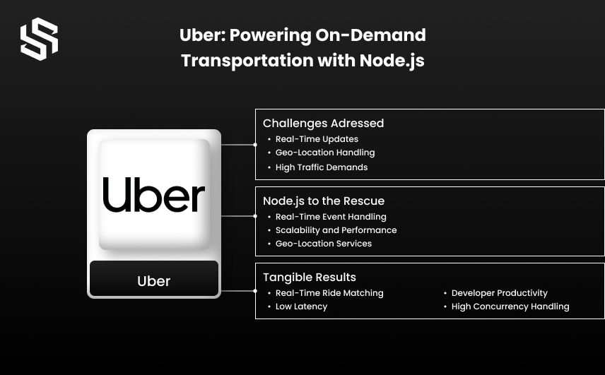 Uber Powering On-Demand Transportation with Node.js