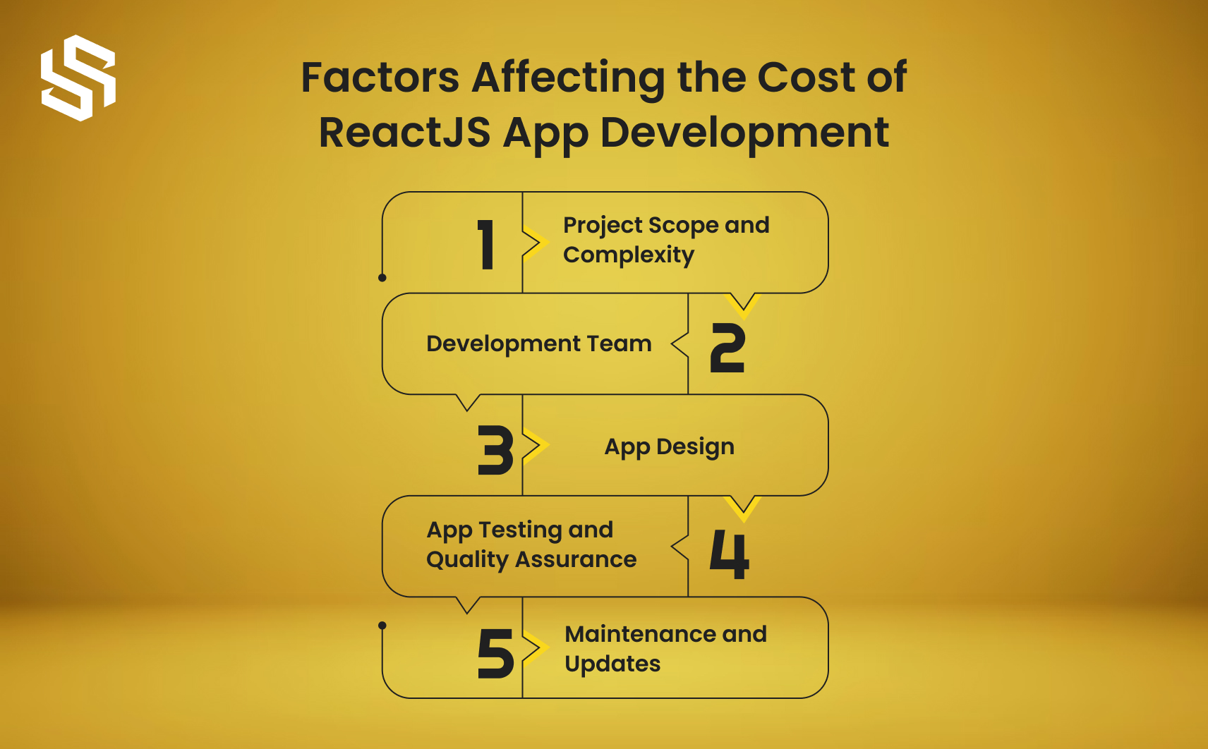 Factors Affecting the Cost of ReactJS App Development