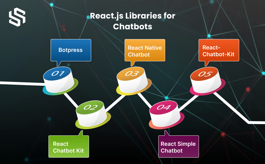 React.js Libraries for Chatbots