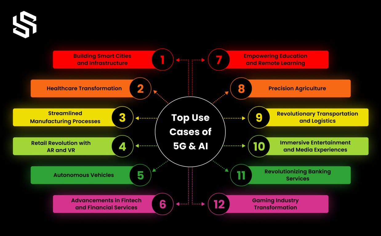 Top Use Cases of 5G and AI