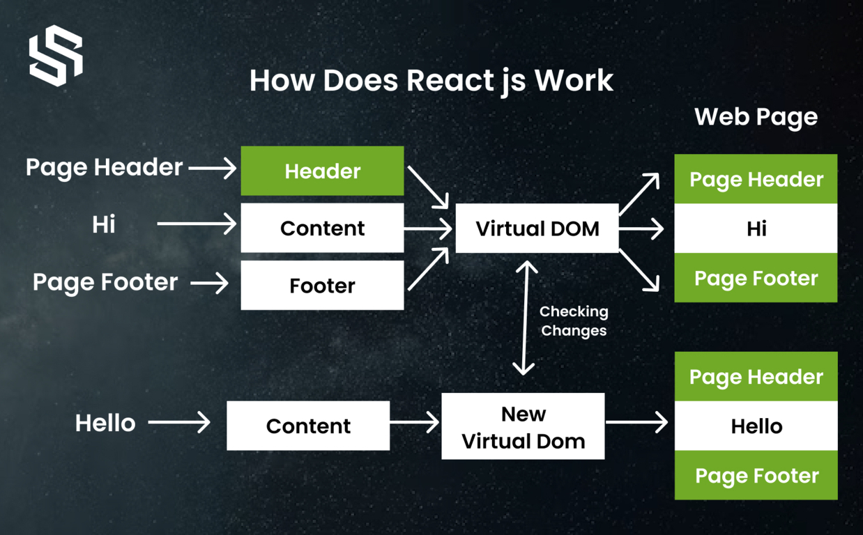 How Does React js Work