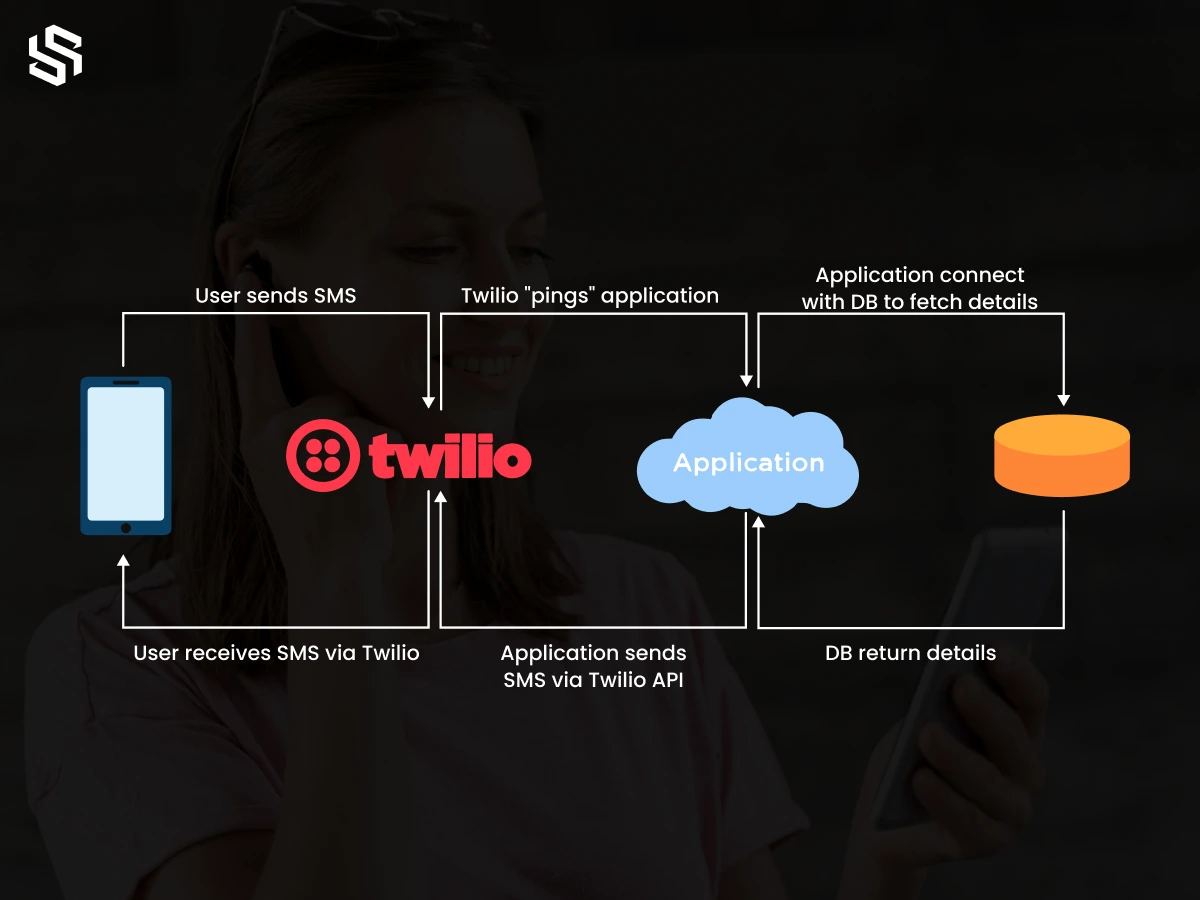 Twilio Api integration in elearning app development