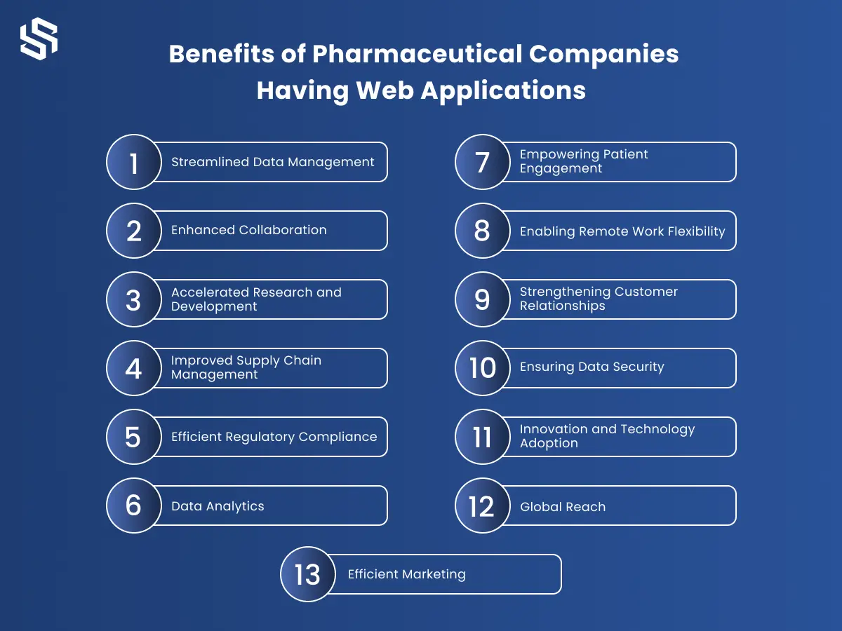 Benefits of Pharmaceutical Companies Having Web Applications