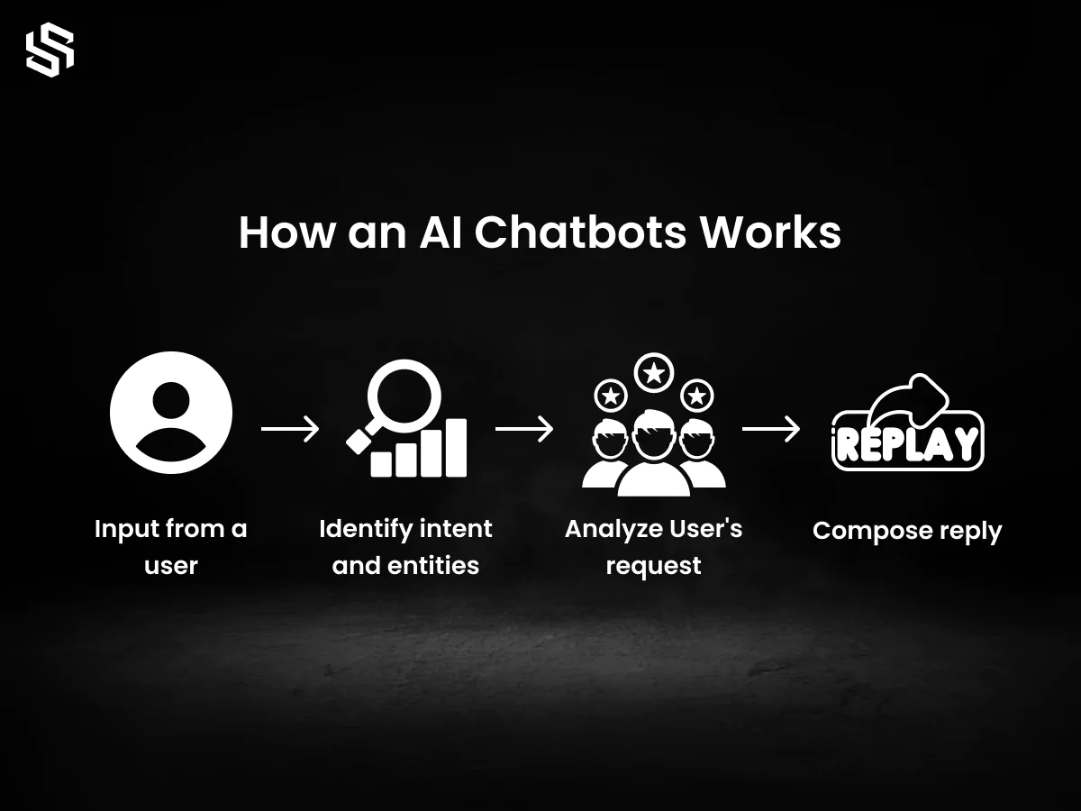 How an AI Chatbots Works