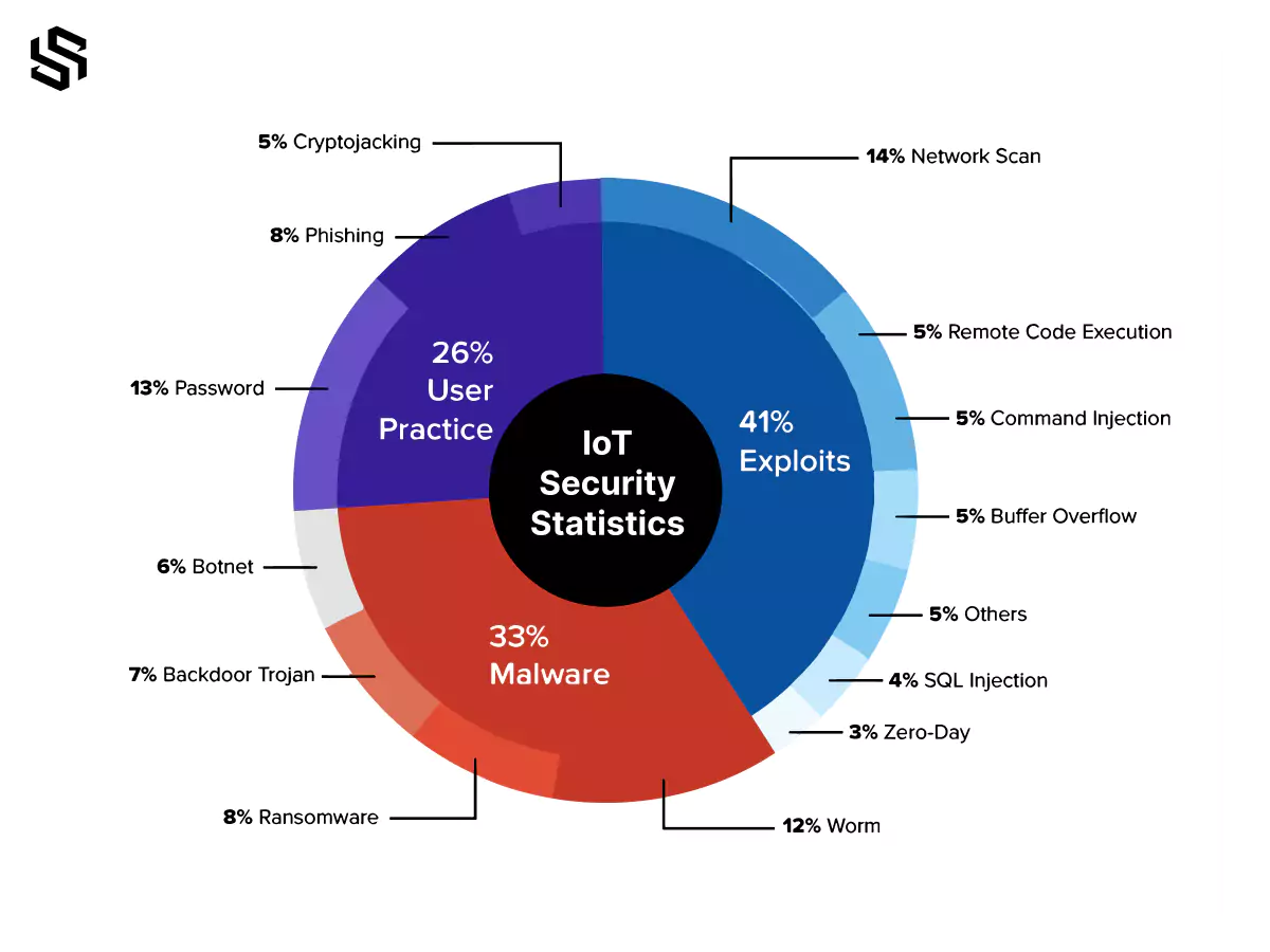 Statistics about IoT Security