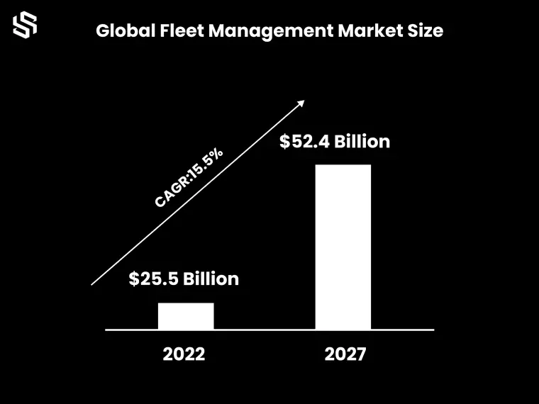 Global Fleet Management Market Size