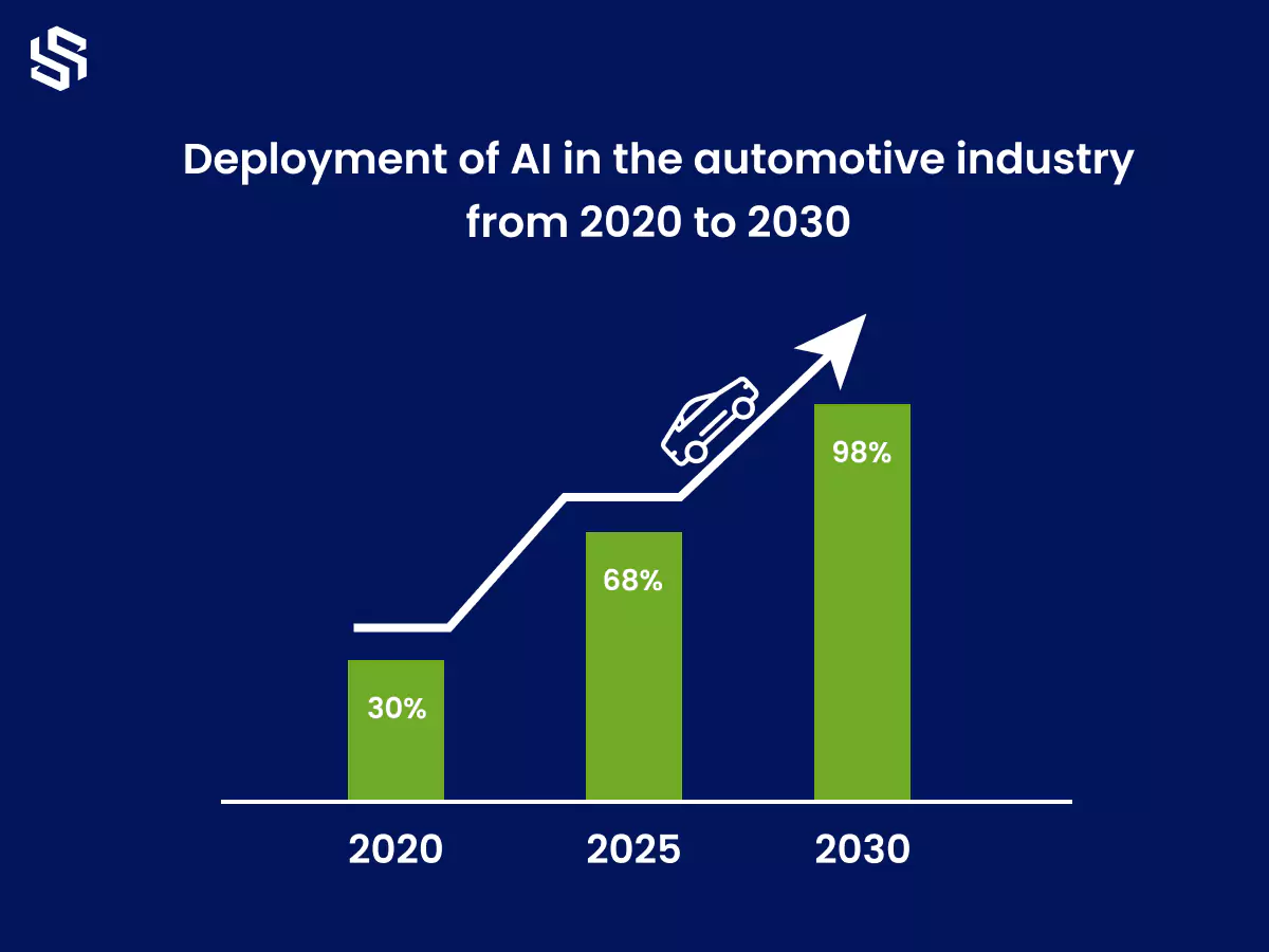 Deployment of AI in the automotive industry from 2020 to 2030