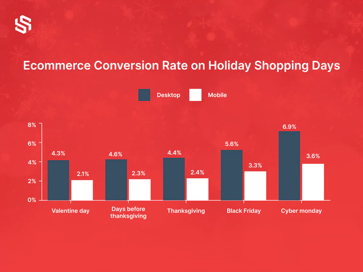 Ecommerce Conversion Rate on Holiday Shopping Days