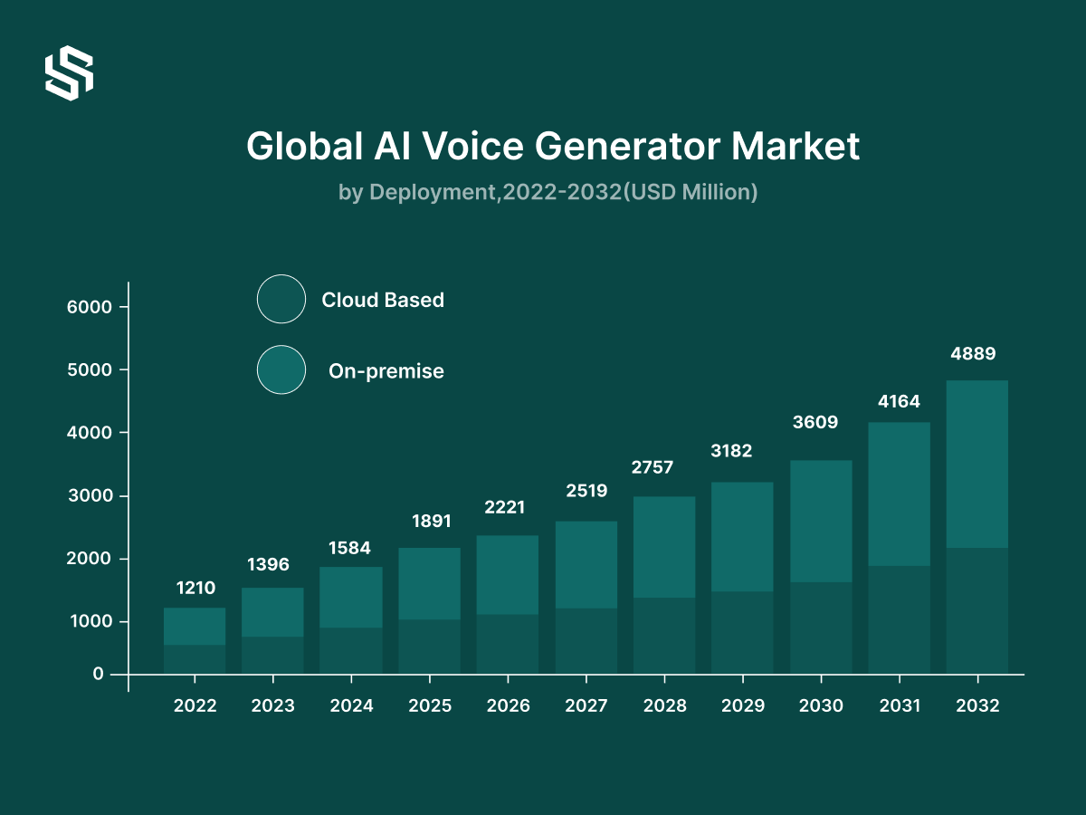 Global AI Voice Generator Market Size