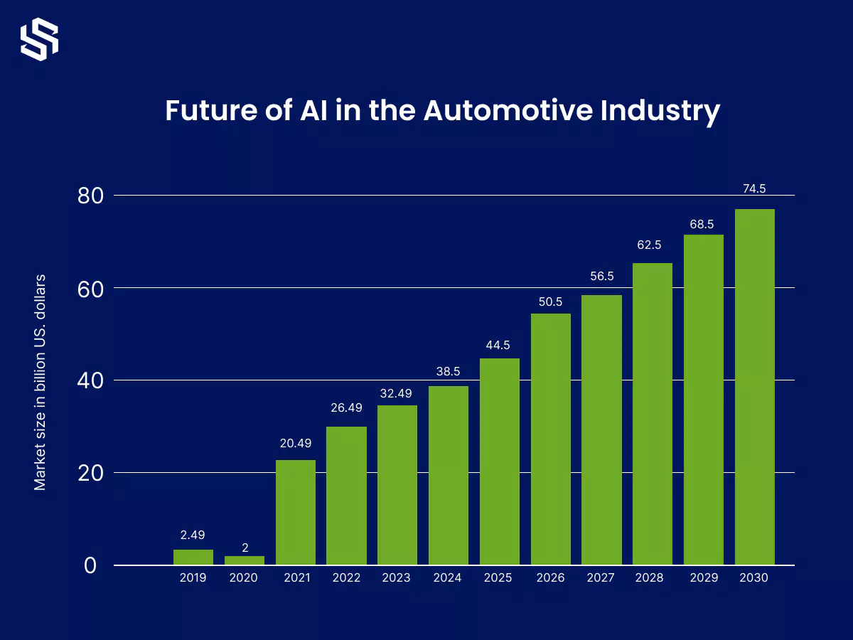 Global Automotive Artificial Intelligence Market in 2019 to 2030