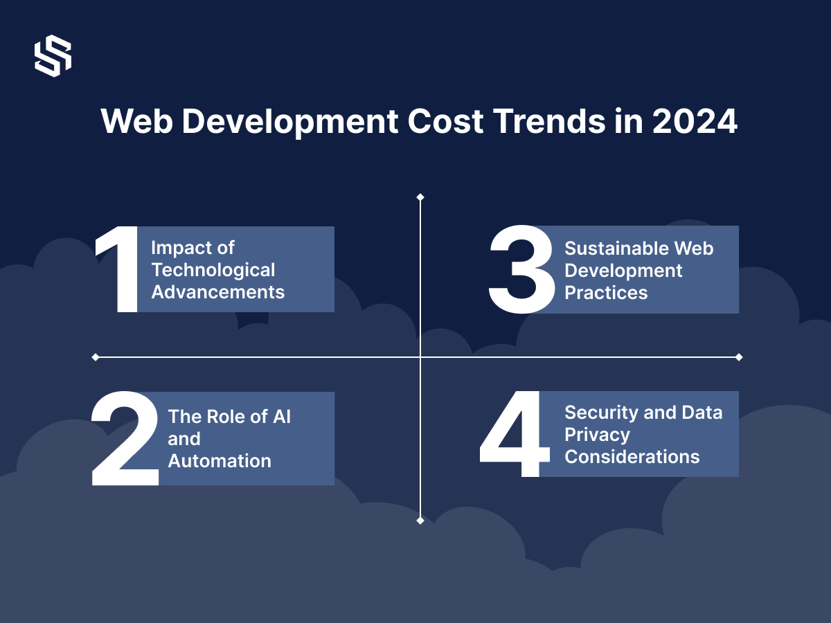 Web Development Cost Trends in 2024