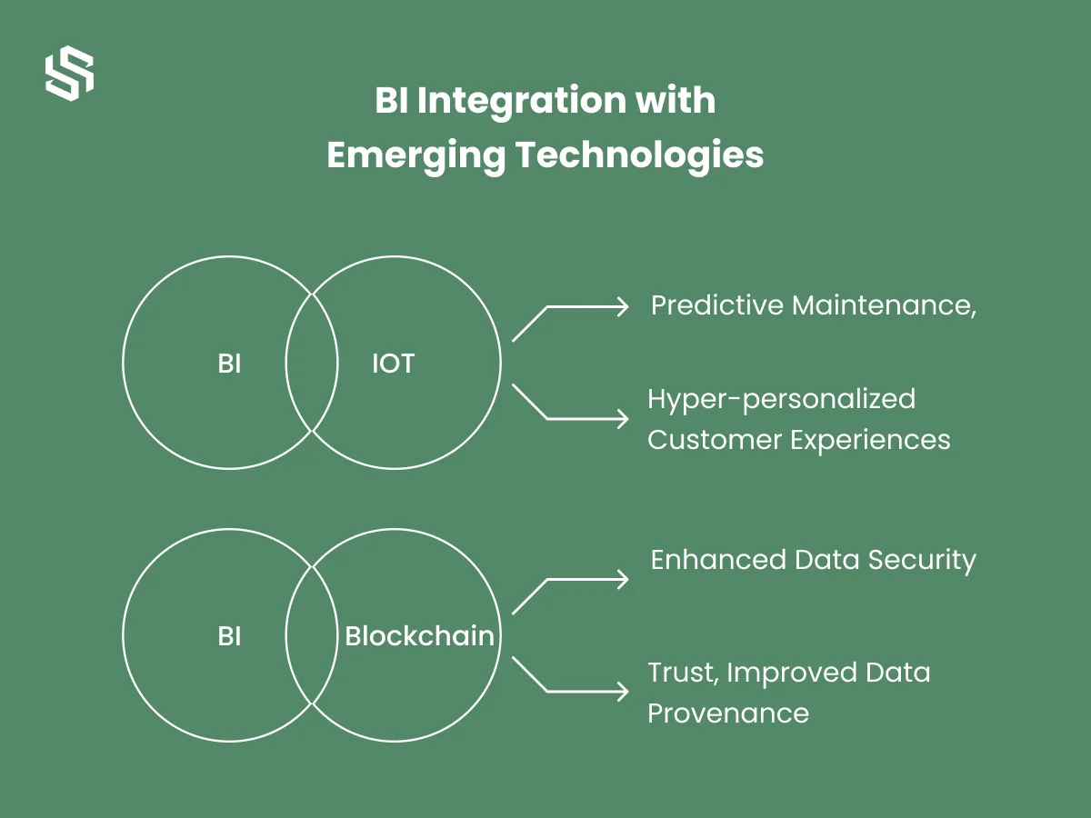 BI Integration with Emerging Technologies